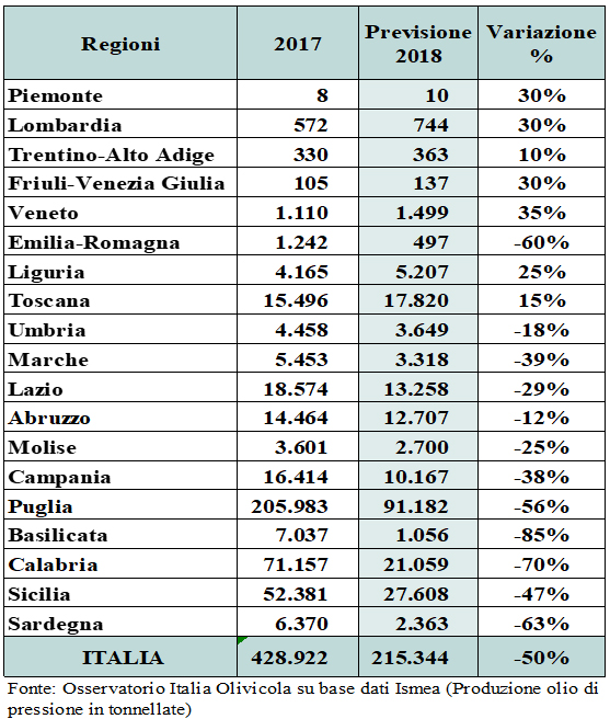 produzione olio